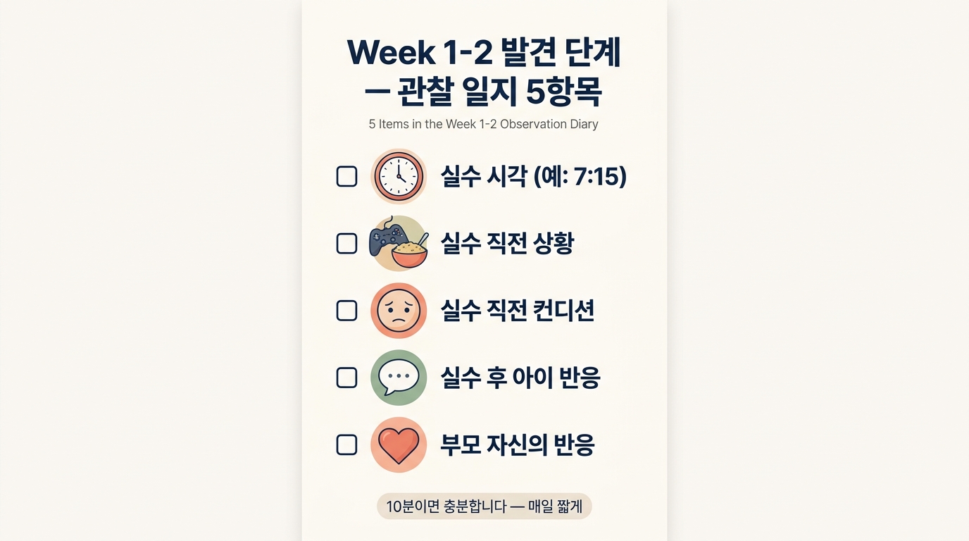 Week 1-2 발견 단계 5가지 관찰 일지 항목 시각화 인포그래픽