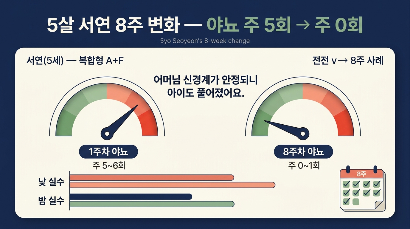 5살 서연이 8주 변화 야뇨 주 5회에서 주 0회 감소 케이스 결과 시각화 인포그래픽