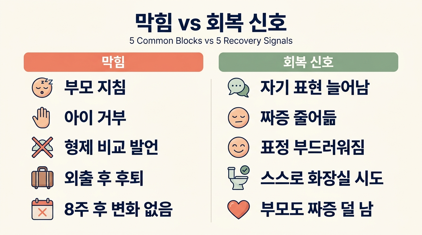 8주 가정 루틴 5가지 흔한 막힘과 회복 신호 체크리스트 인포그래픽