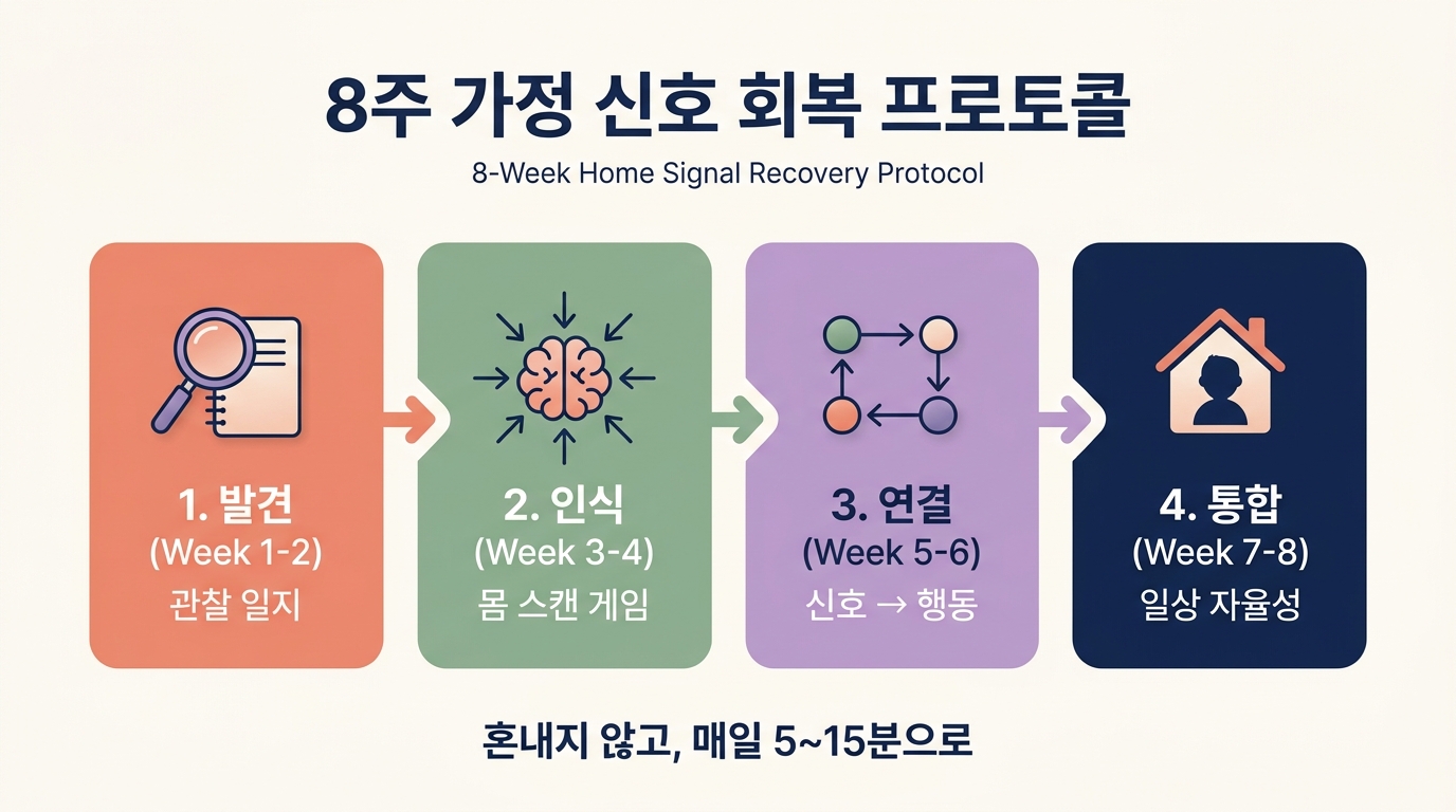 혼내지 않고 시작하는 8주 가정 신호 회복 루틴 — 발견·인식·연결·통합 단계별 가이드