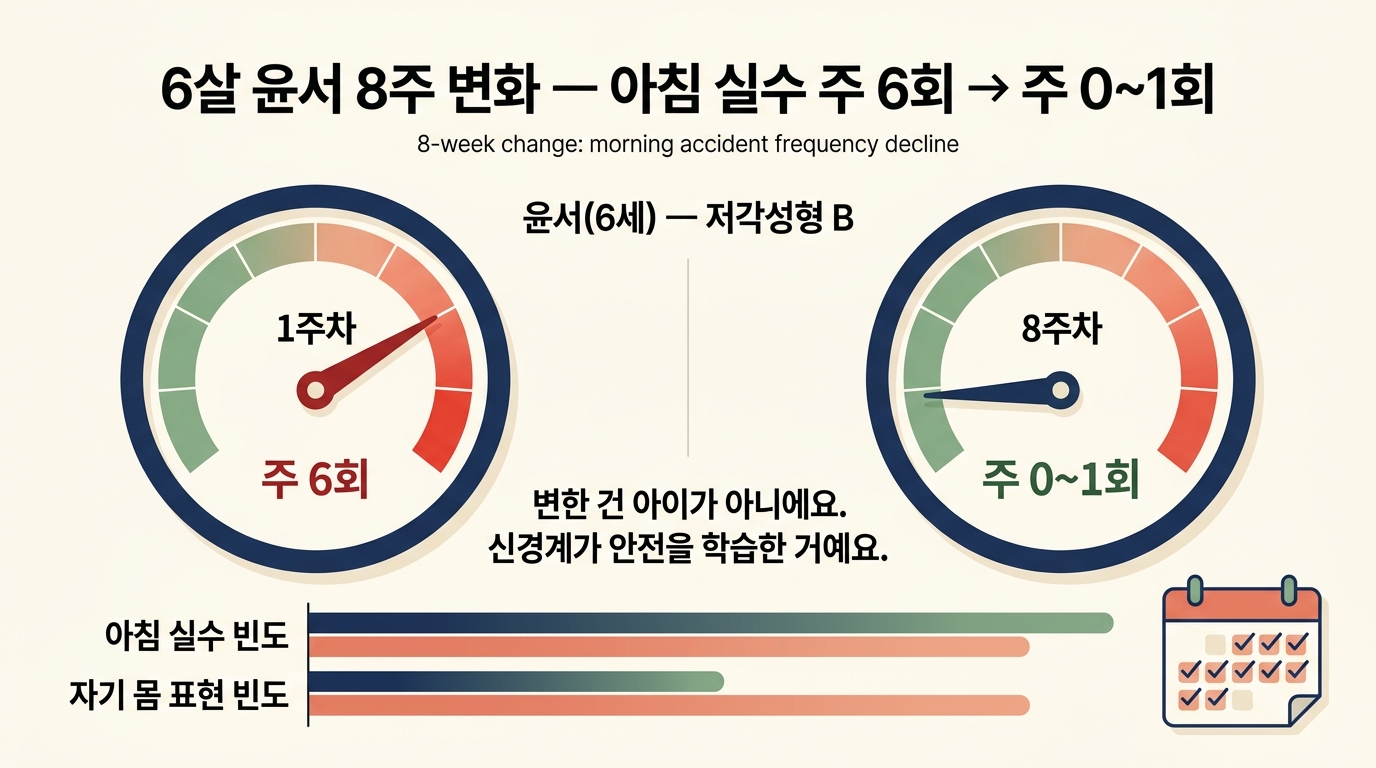 6살 윤서 8주 변화 사례 아침 실수 주 6회에서 주 0~1회로 감소 결과 시각화 인포그래픽