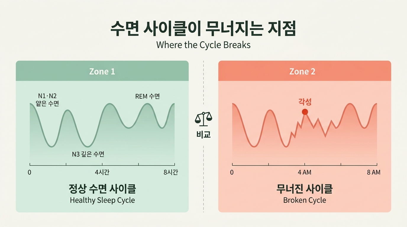정상 수면 사이클과 무너진 사이클 비교 일러스트