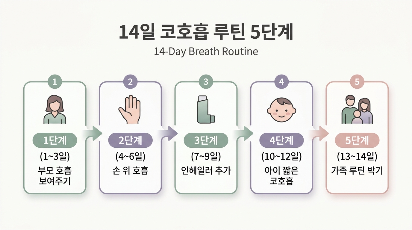 14일 야간 코호흡 루틴 5단계 플로우 차트