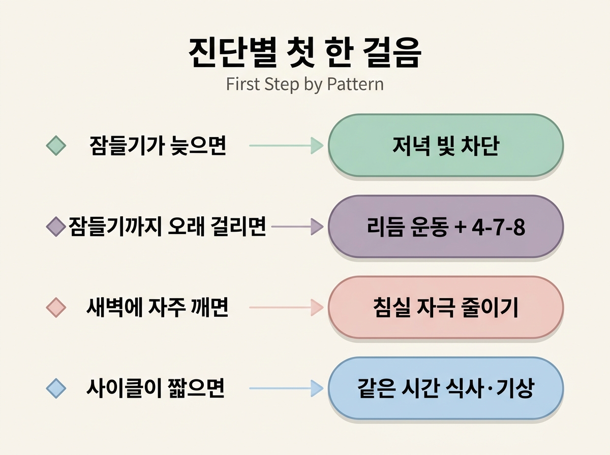 진단별 회복 첫 한 걸음 우선순위 인포그래픽
